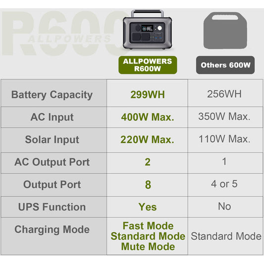 Draagbaar Powerstation 299 Wh met 600 W AC-uitgang en Snellaadfunctie voor Camping en Reizen