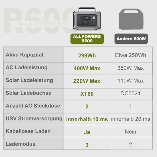 Draagbaar Powerstation 299 Wh met 600 W AC-uitgang en Snellaadfunctie voor Camping en Reizen
