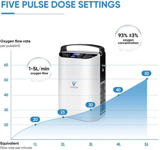Zuurstofconcentrator – Oxygenerator – Zuurstofmachine – Ademdevice – Ademhalingsapparaat – Compact en Lichtgewicht – 93% Zuurstofconcentratie – Inclusief Batterij en EU-Stekker