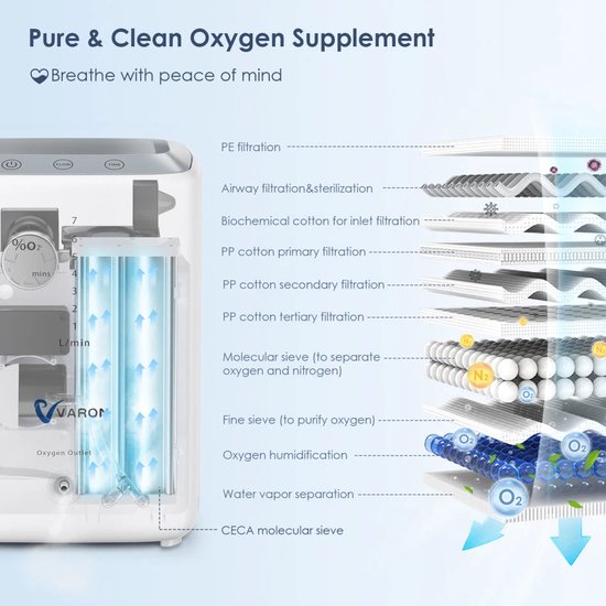 Varon - NT-04 - Zuurstofconcentrator - 2 in 1 - Oxygen Concentrator - Zuurstof Generator - Draagbaar - Zuurstofpomp - Pollen - Zuurstof - Luchtreiniger - 93%+/-3% - 1- 7L/min - Wit