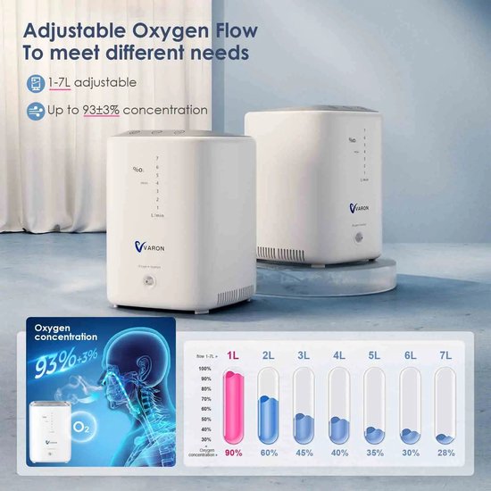 Varon - NT-04 - Zuurstofconcentrator - 2 in 1 - Oxygen Concentrator - Zuurstof Generator - Draagbaar - Zuurstofpomp - Pollen - Zuurstof - Luchtreiniger - 93%+/-3% - 1- 7L/min - Wit